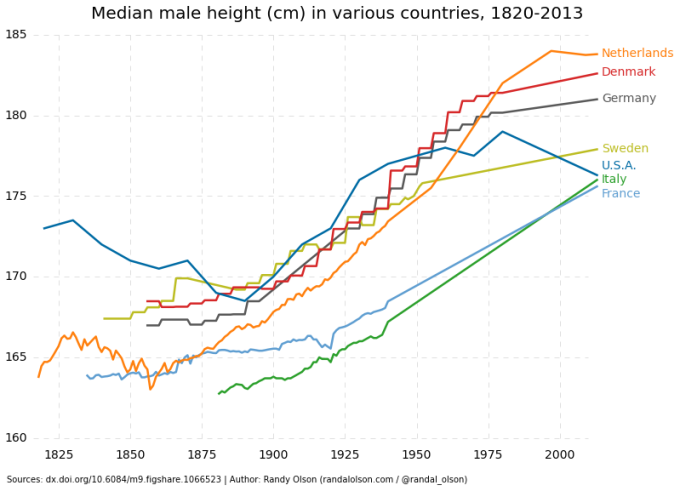 historical-median-male-height